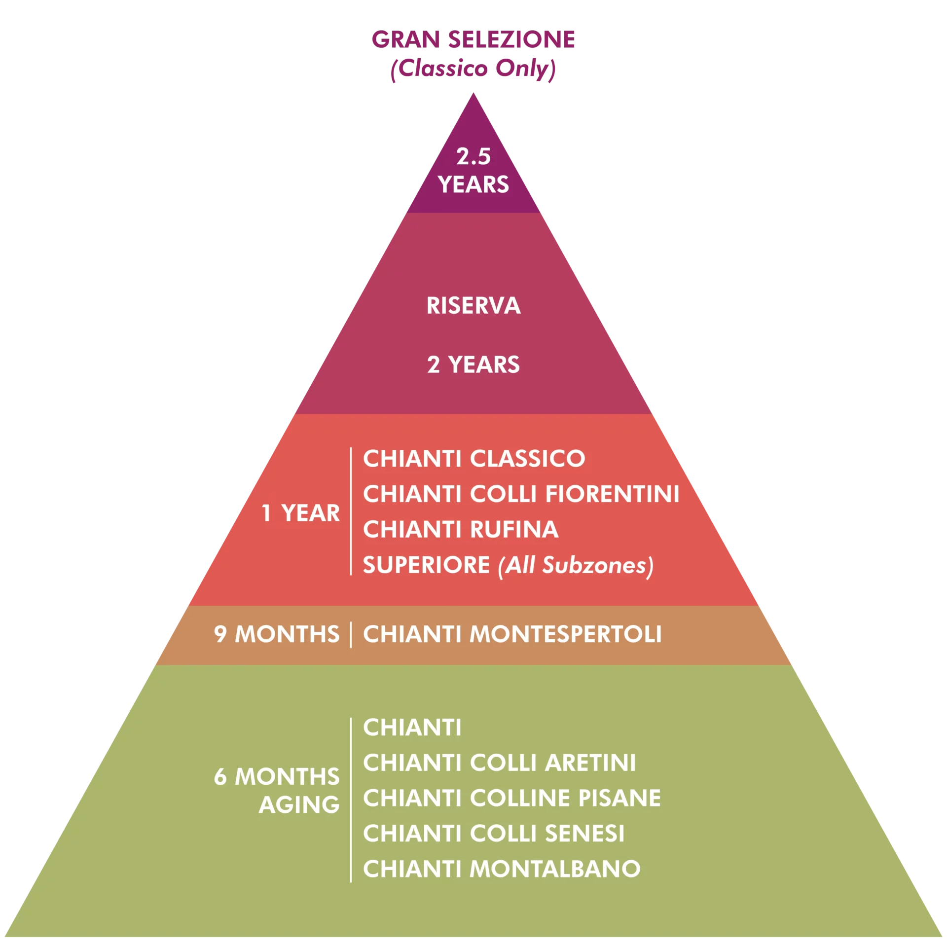 Chianti Wine Classification - With Love From Italy