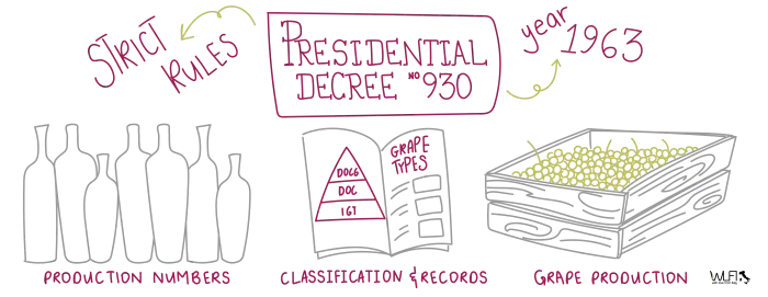 Italian Wine Mastering Classification - Regulations 1963 - With Love From Italy